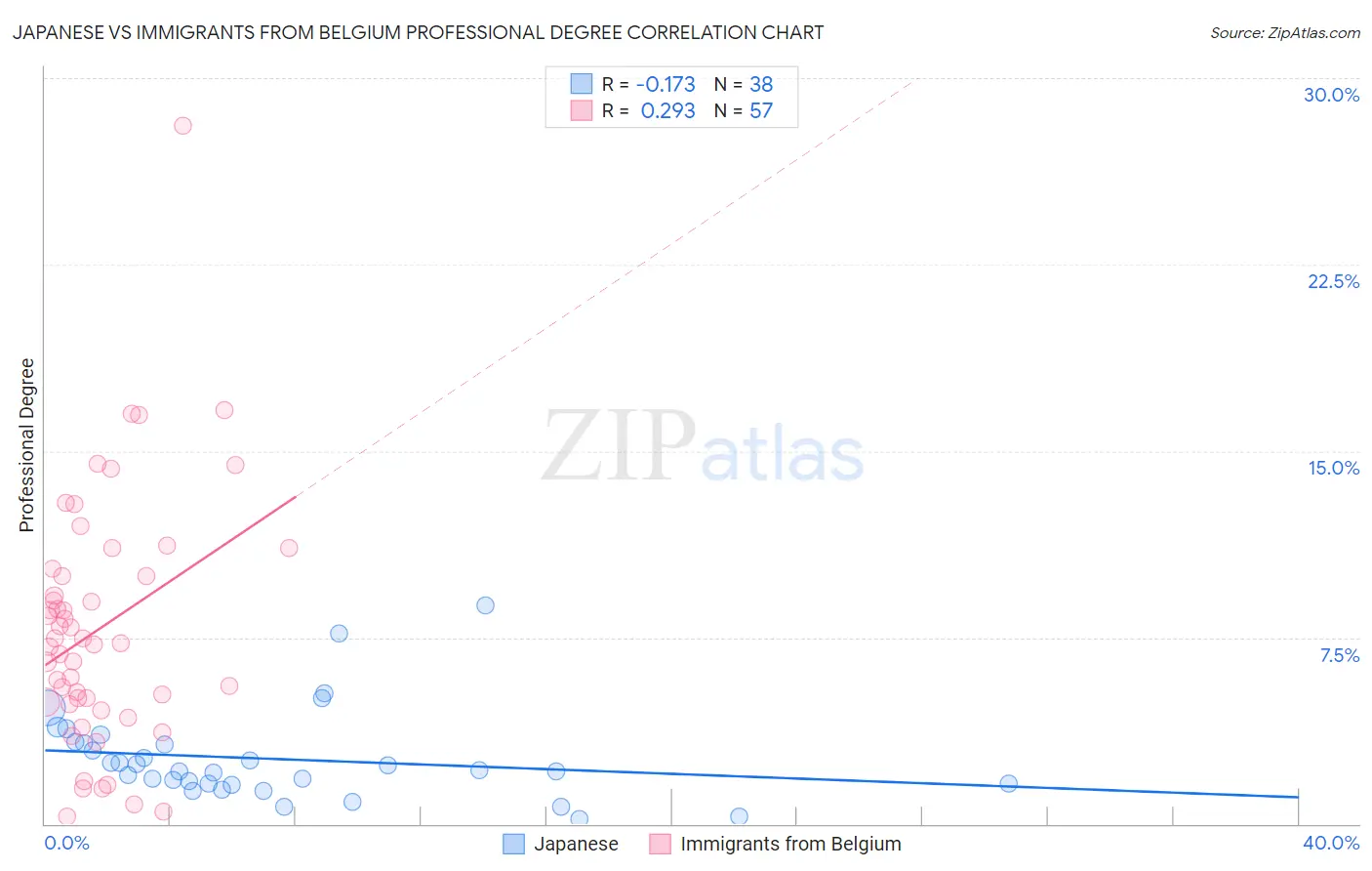 Japanese vs Immigrants from Belgium Professional Degree