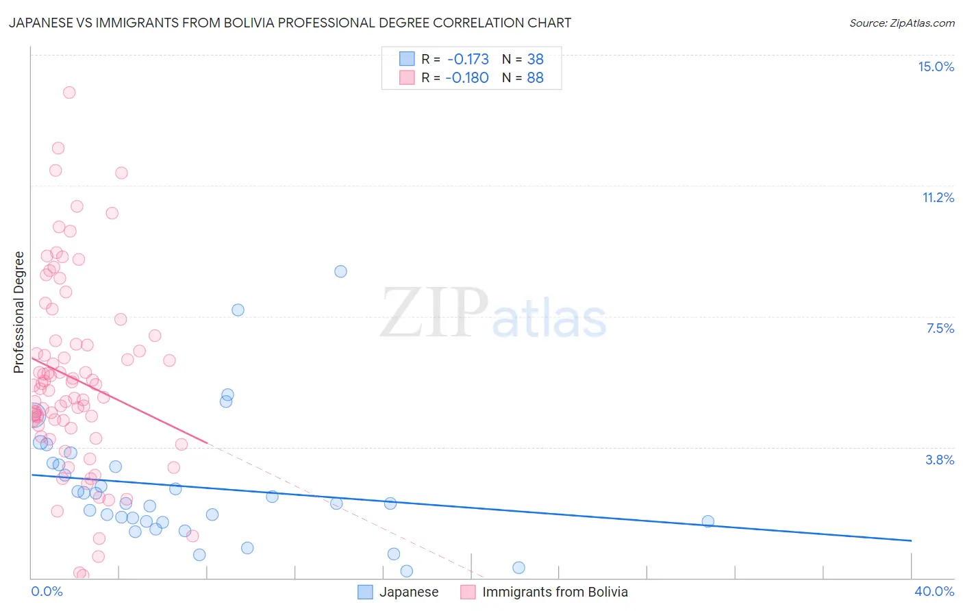 Japanese vs Immigrants from Bolivia Professional Degree
