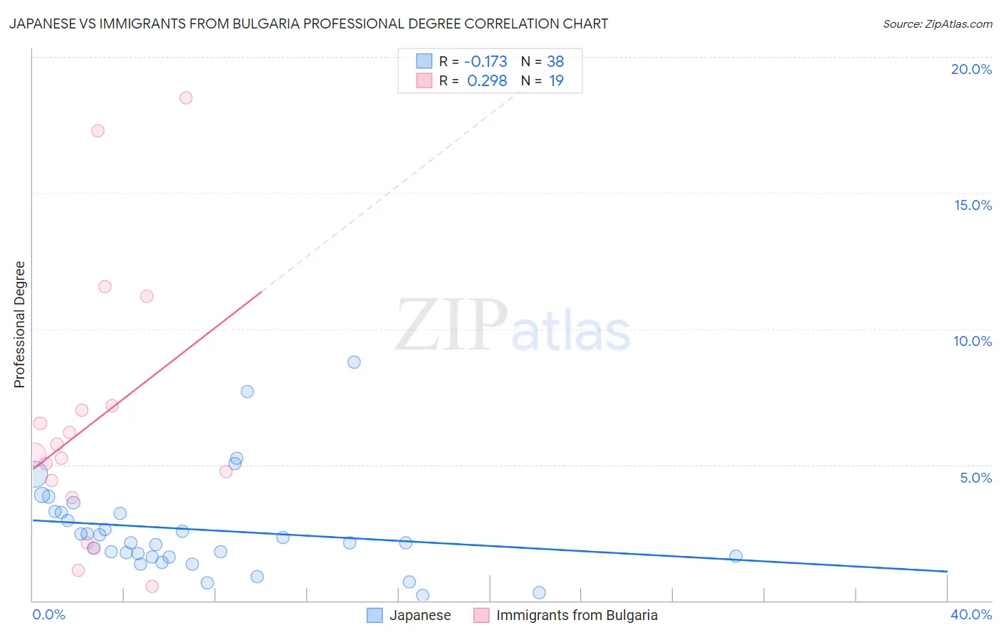 Japanese vs Immigrants from Bulgaria Professional Degree