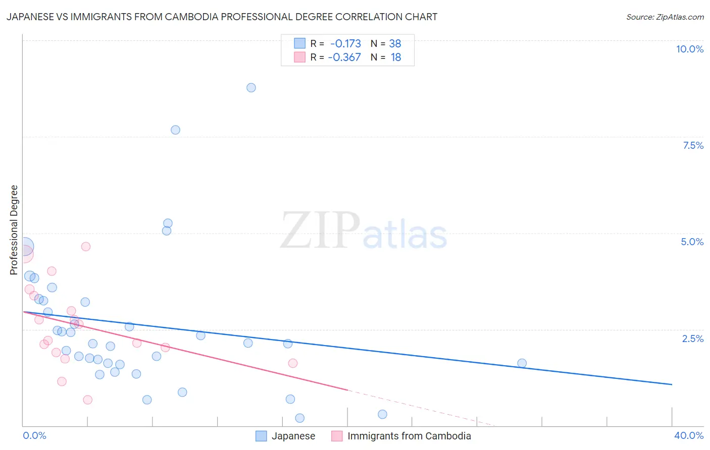 Japanese vs Immigrants from Cambodia Professional Degree