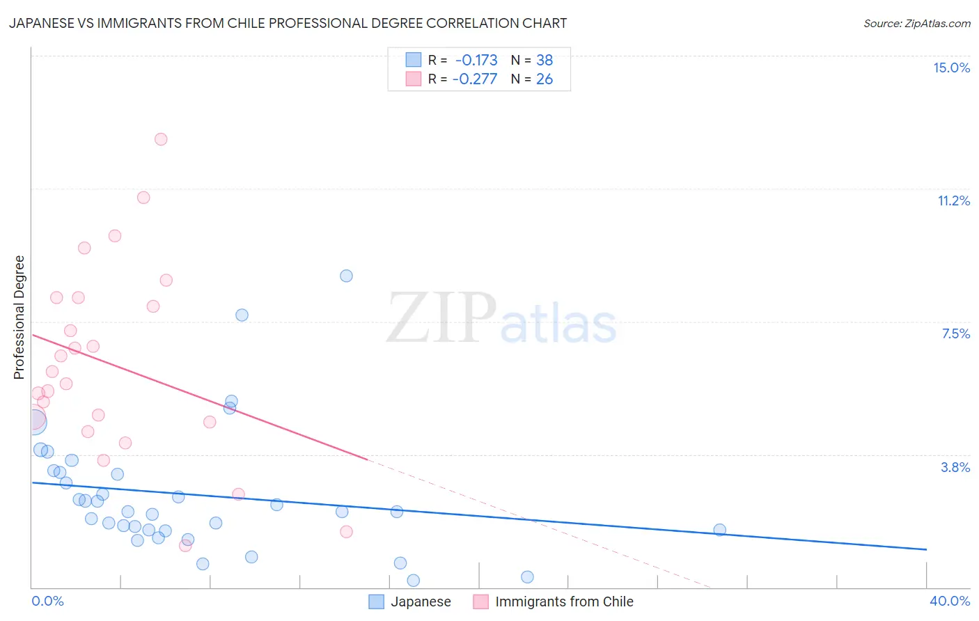 Japanese vs Immigrants from Chile Professional Degree