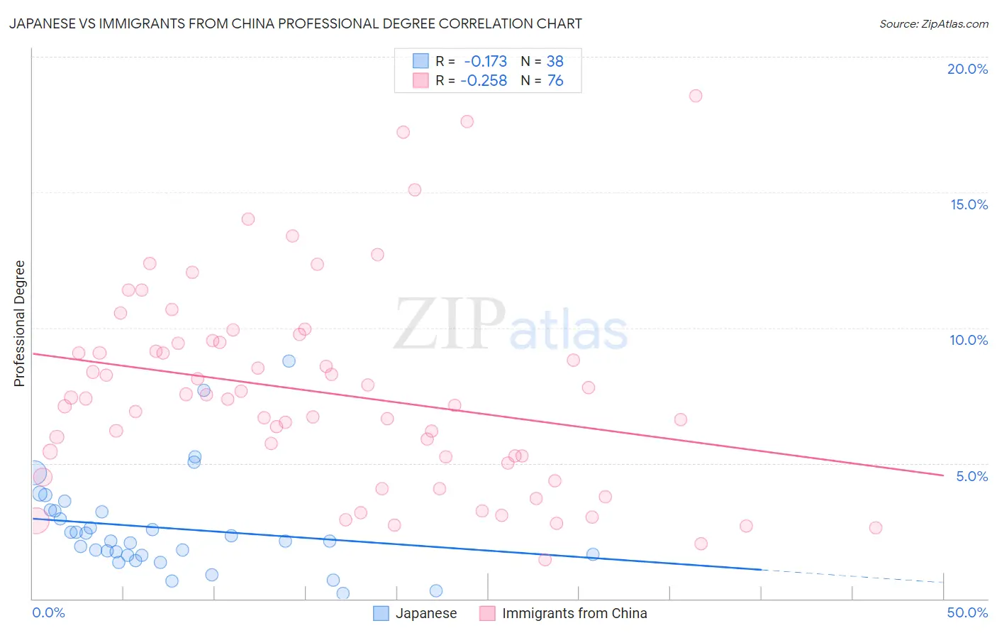 Japanese vs Immigrants from China Professional Degree