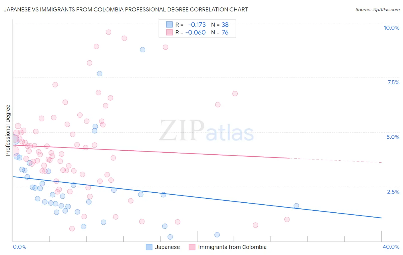 Japanese vs Immigrants from Colombia Professional Degree