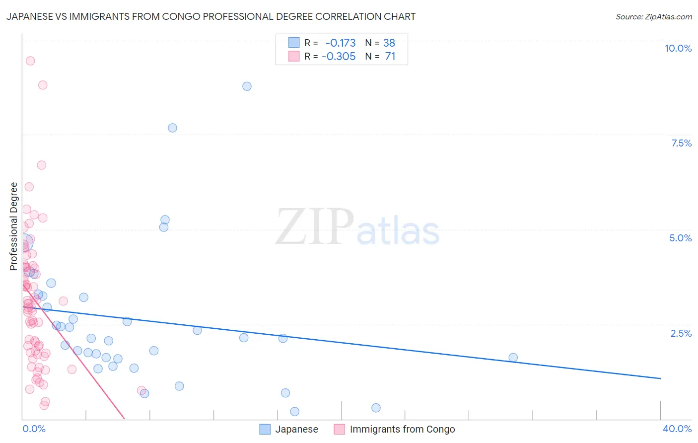 Japanese vs Immigrants from Congo Professional Degree