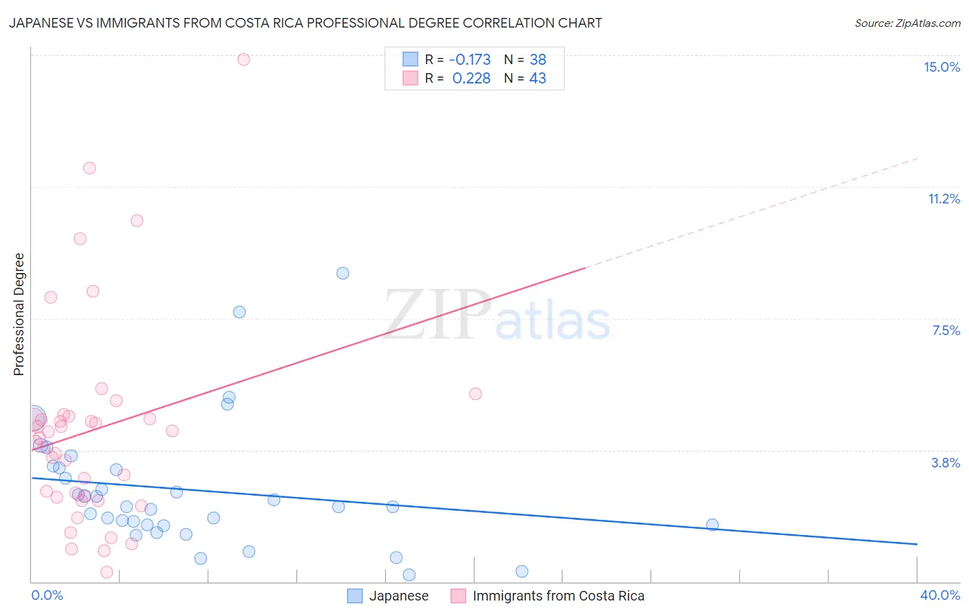 Japanese vs Immigrants from Costa Rica Professional Degree