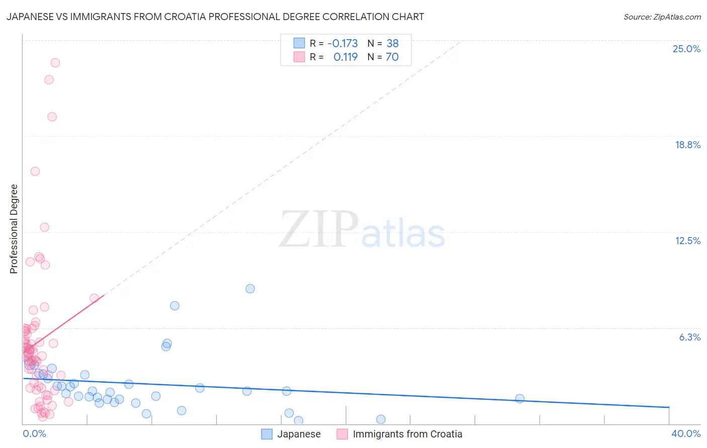 Japanese vs Immigrants from Croatia Professional Degree