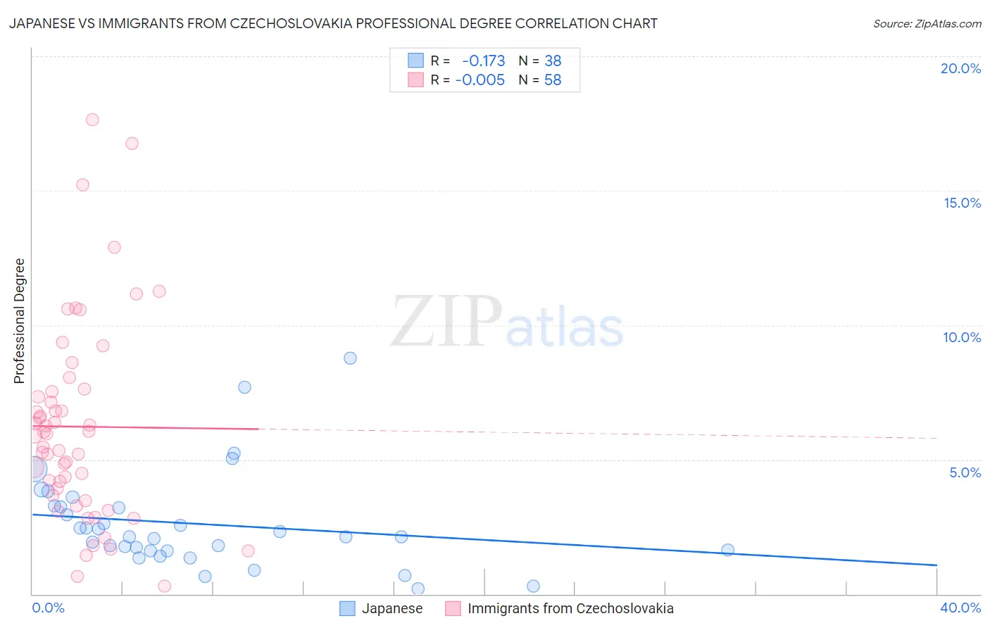 Japanese vs Immigrants from Czechoslovakia Professional Degree