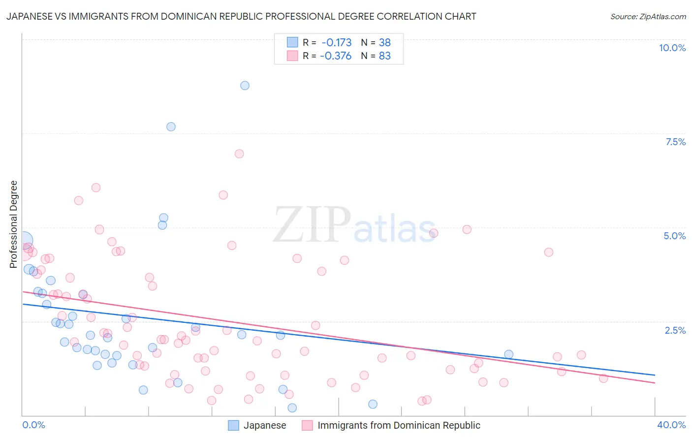 Japanese vs Immigrants from Dominican Republic Professional Degree