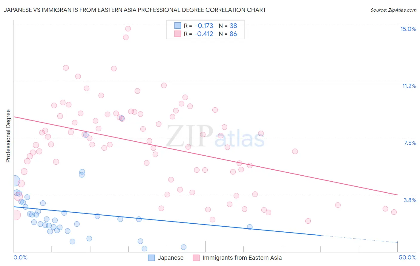 Japanese vs Immigrants from Eastern Asia Professional Degree