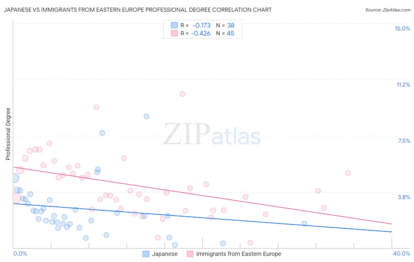 Japanese vs Immigrants from Eastern Europe Professional Degree