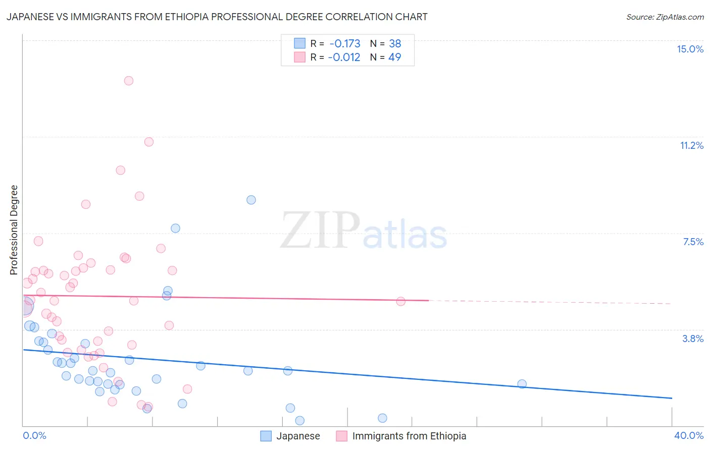 Japanese vs Immigrants from Ethiopia Professional Degree