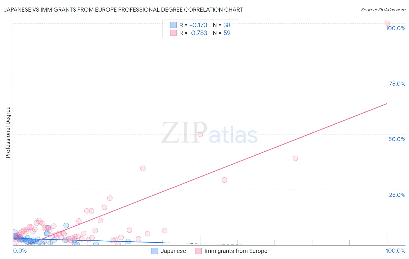 Japanese vs Immigrants from Europe Professional Degree