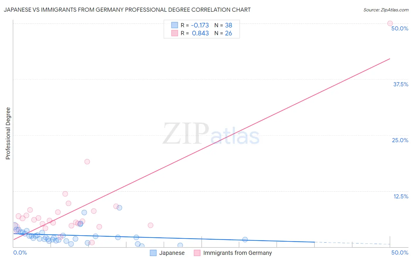 Japanese vs Immigrants from Germany Professional Degree