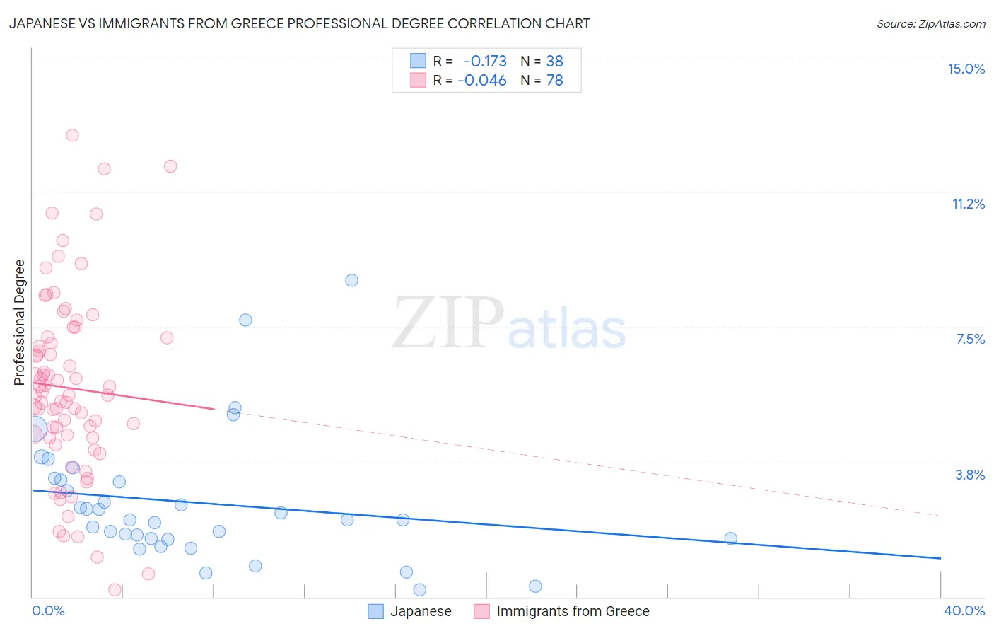 Japanese vs Immigrants from Greece Professional Degree