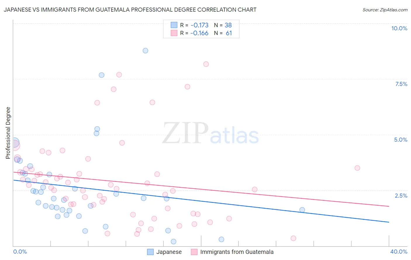 Japanese vs Immigrants from Guatemala Professional Degree