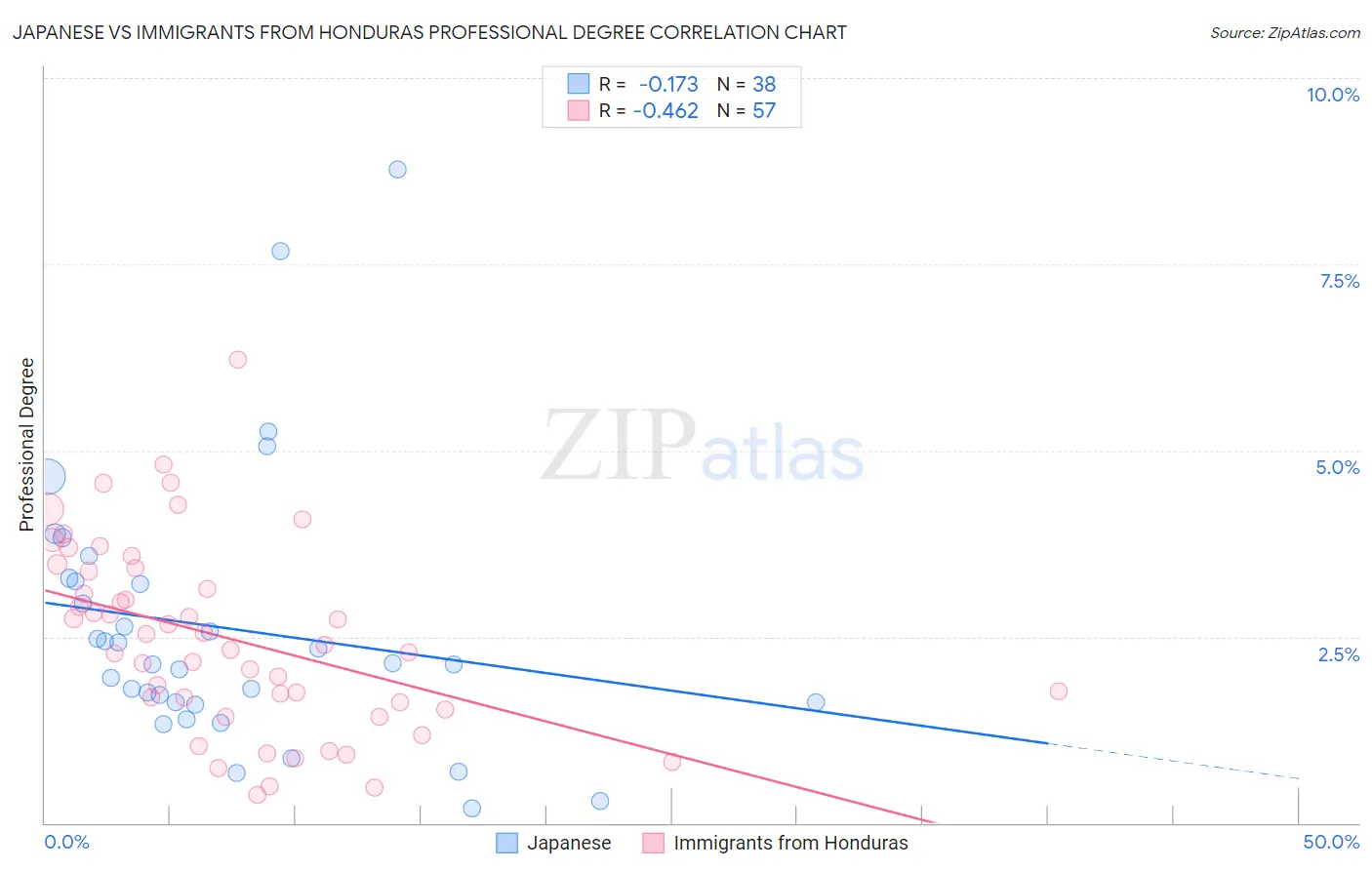 Japanese vs Immigrants from Honduras Professional Degree