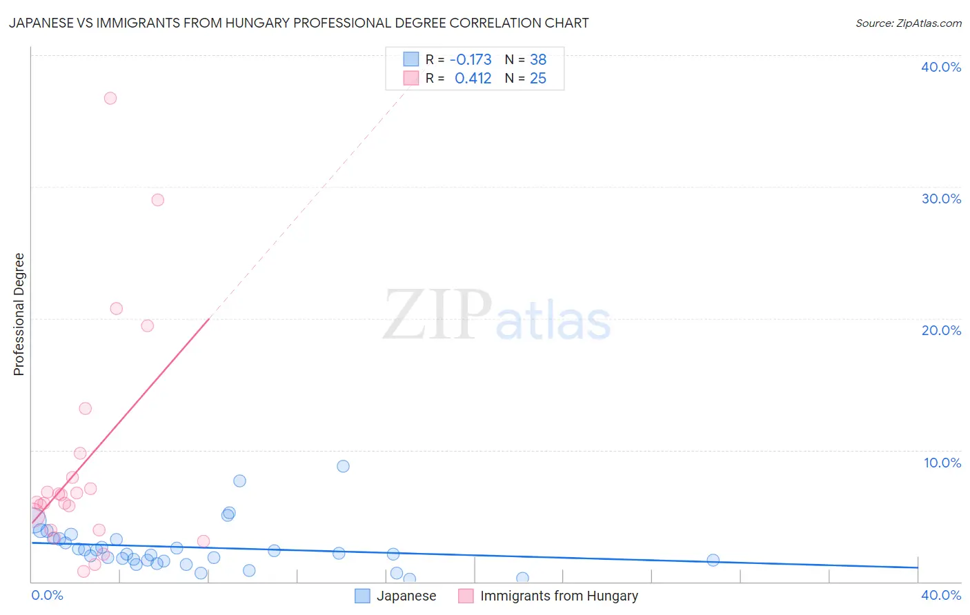 Japanese vs Immigrants from Hungary Professional Degree