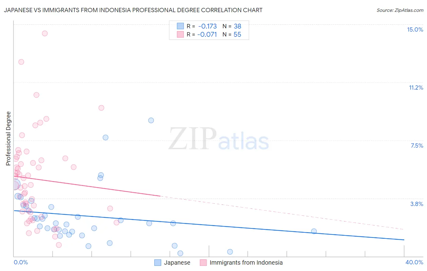 Japanese vs Immigrants from Indonesia Professional Degree