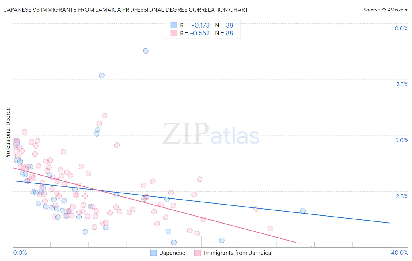 Japanese vs Immigrants from Jamaica Professional Degree