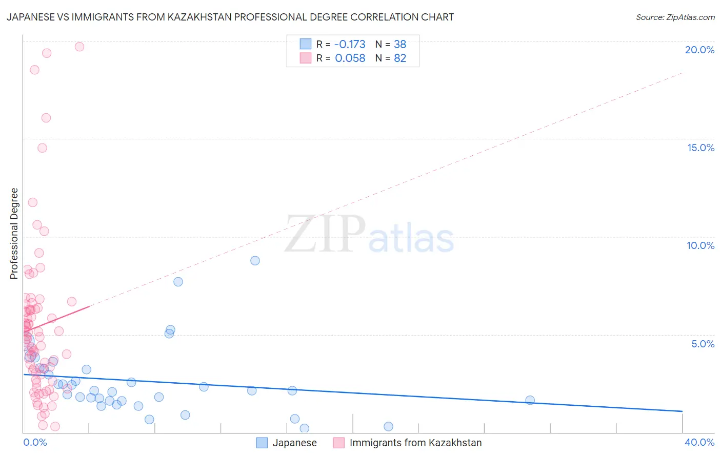 Japanese vs Immigrants from Kazakhstan Professional Degree