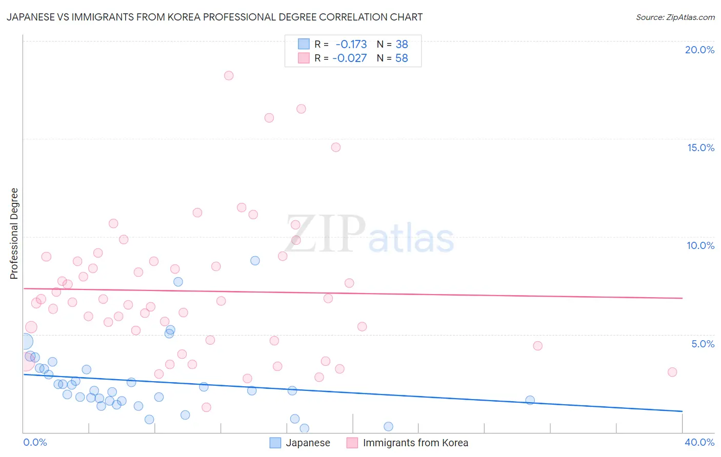 Japanese vs Immigrants from Korea Professional Degree