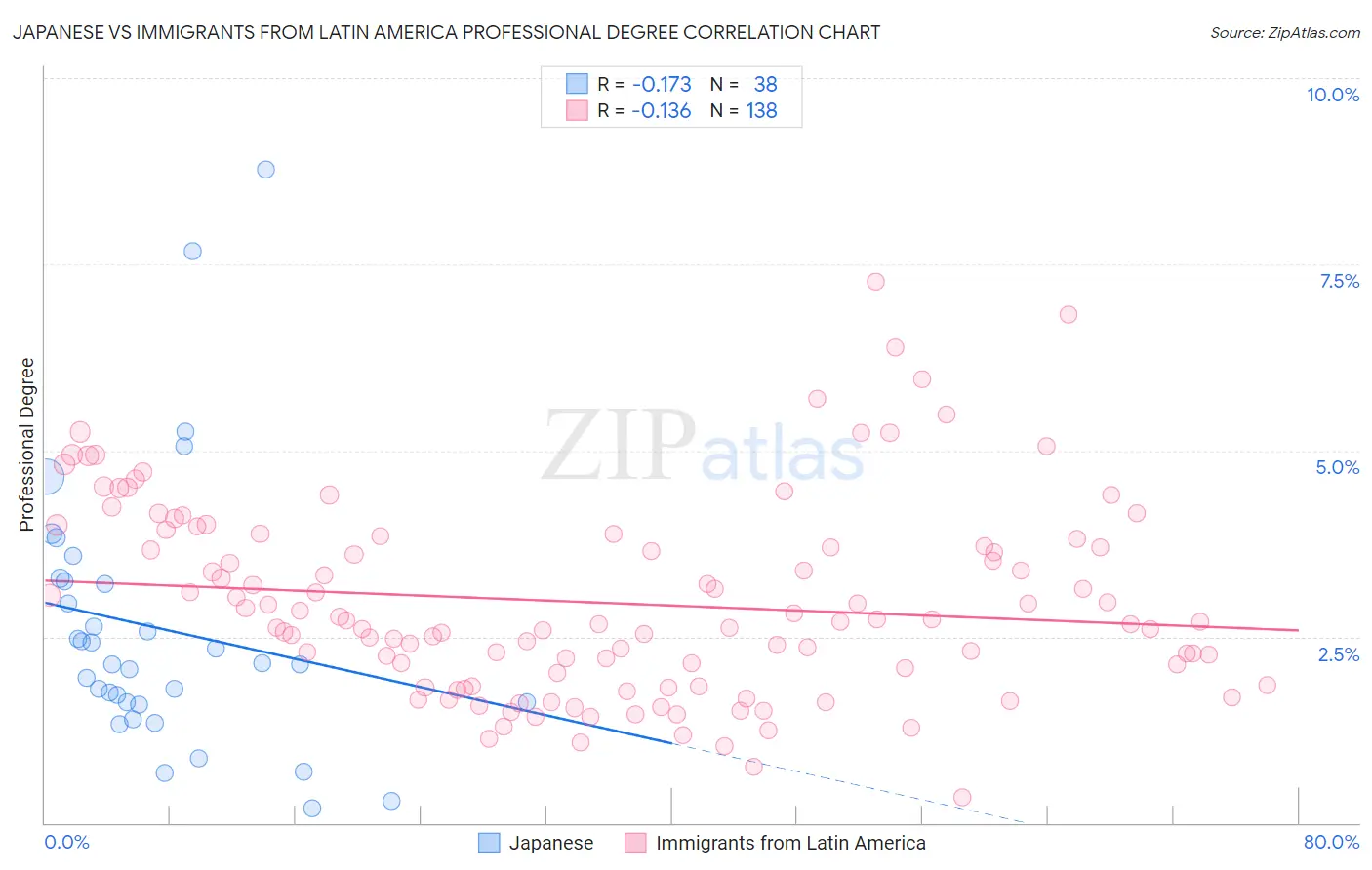 Japanese vs Immigrants from Latin America Professional Degree