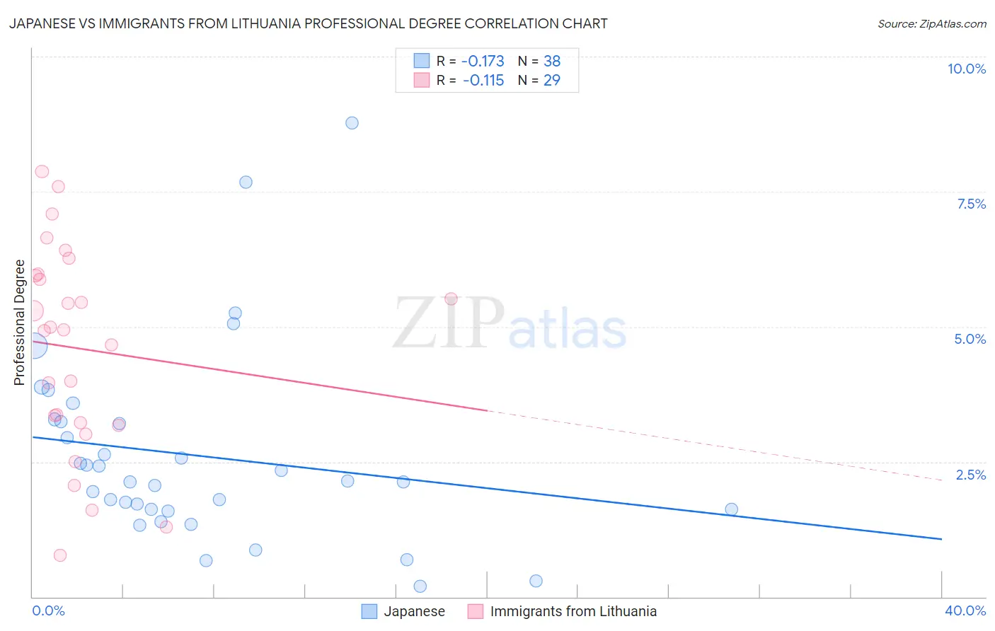 Japanese vs Immigrants from Lithuania Professional Degree