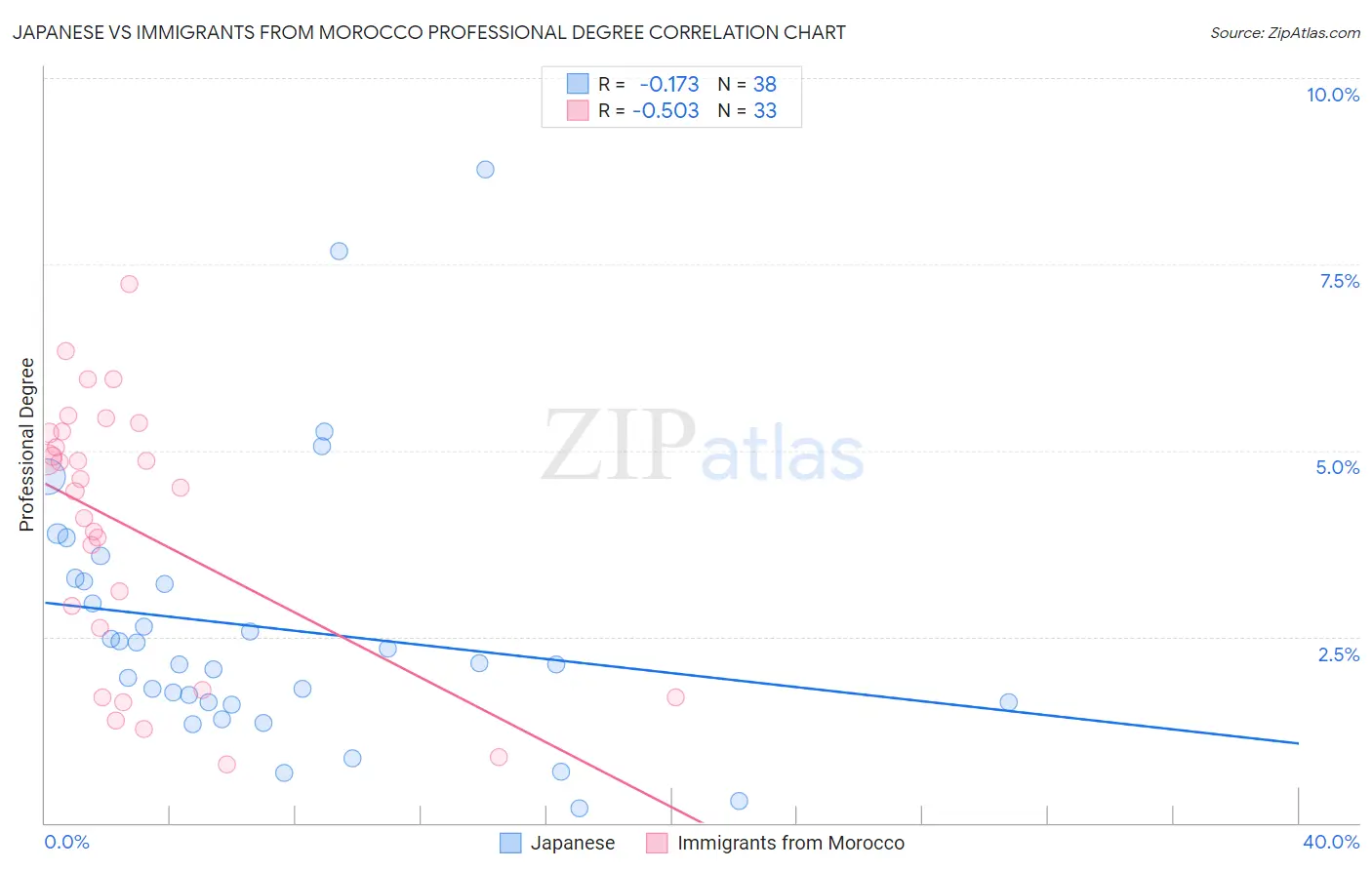 Japanese vs Immigrants from Morocco Professional Degree