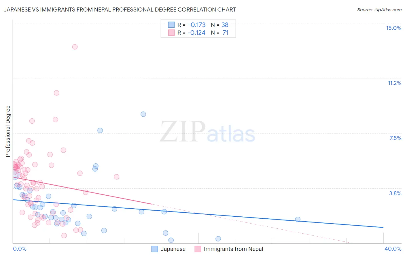 Japanese vs Immigrants from Nepal Professional Degree