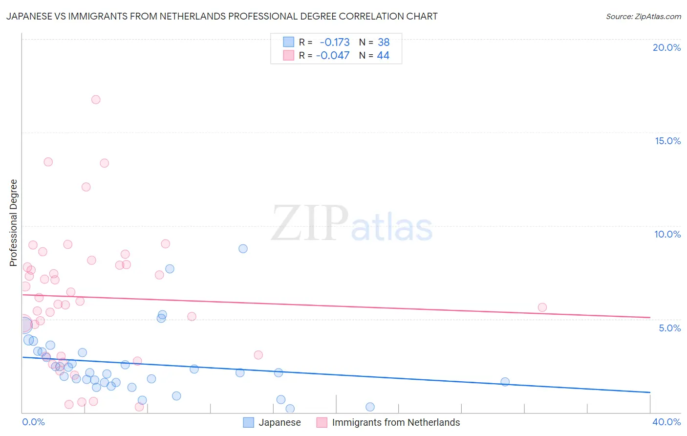 Japanese vs Immigrants from Netherlands Professional Degree