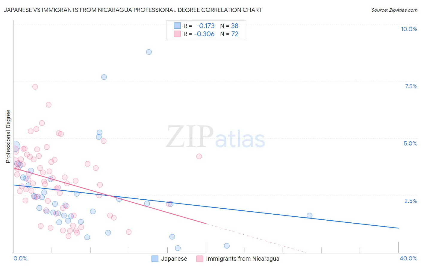 Japanese vs Immigrants from Nicaragua Professional Degree