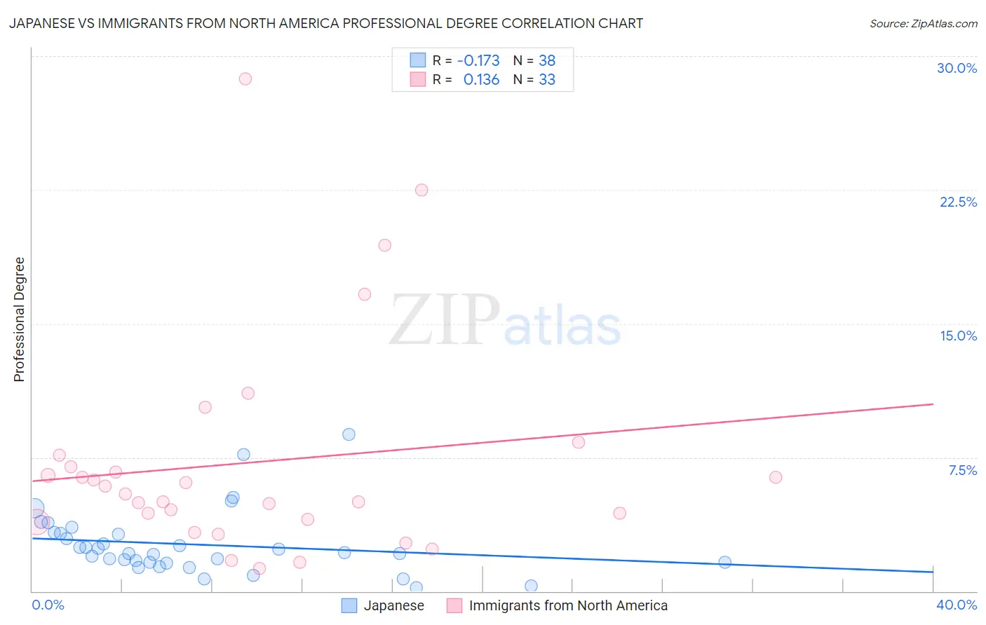 Japanese vs Immigrants from North America Professional Degree