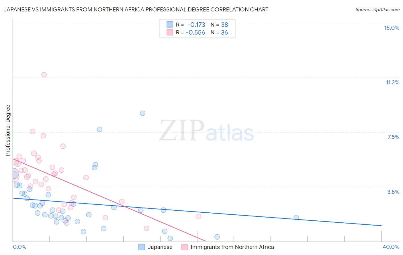 Japanese vs Immigrants from Northern Africa Professional Degree