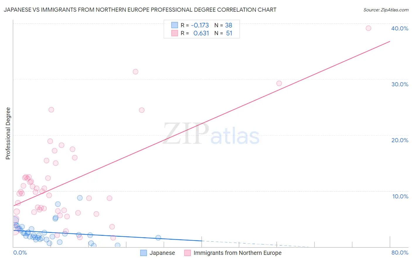 Japanese vs Immigrants from Northern Europe Professional Degree