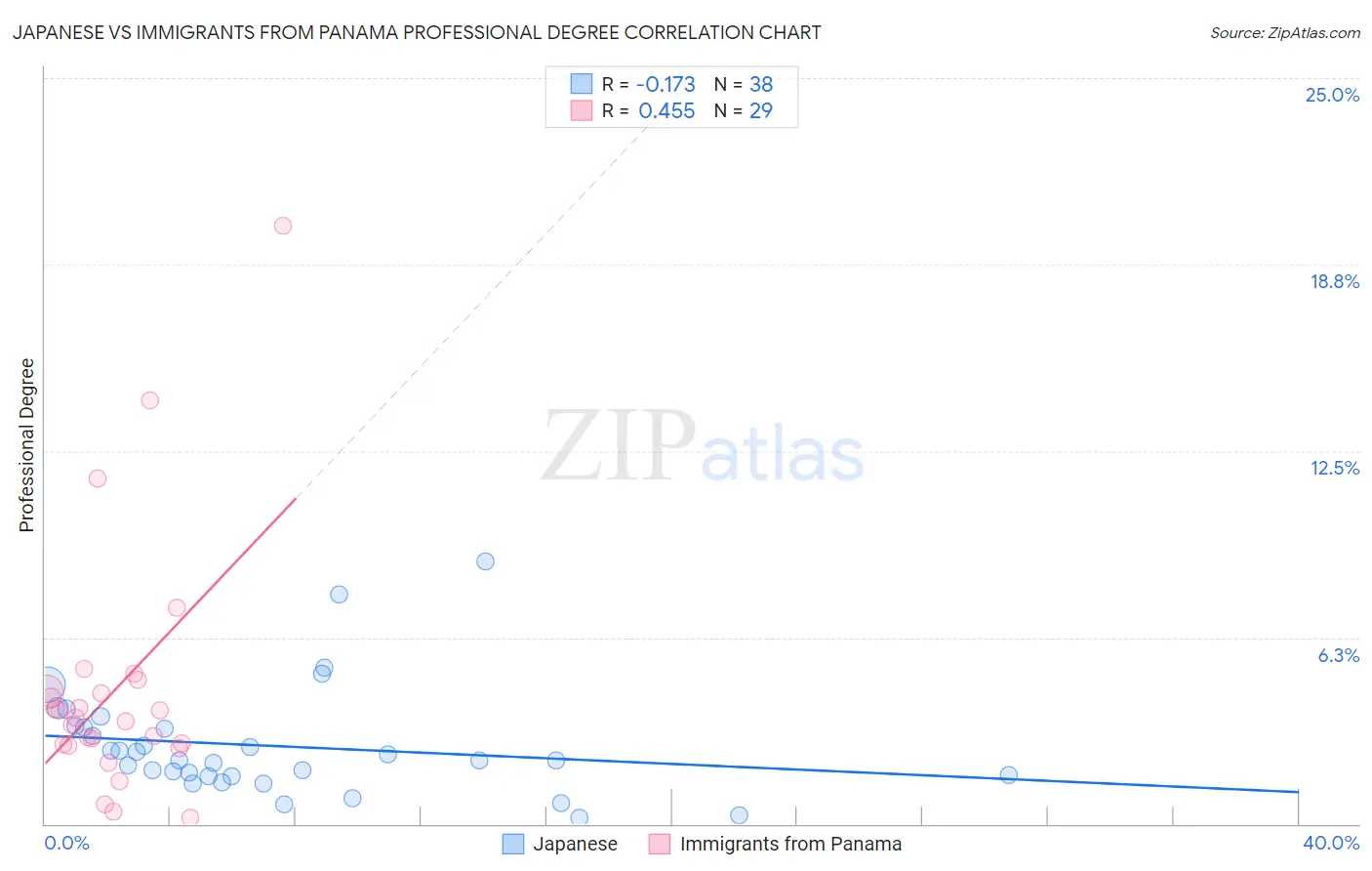 Japanese vs Immigrants from Panama Professional Degree