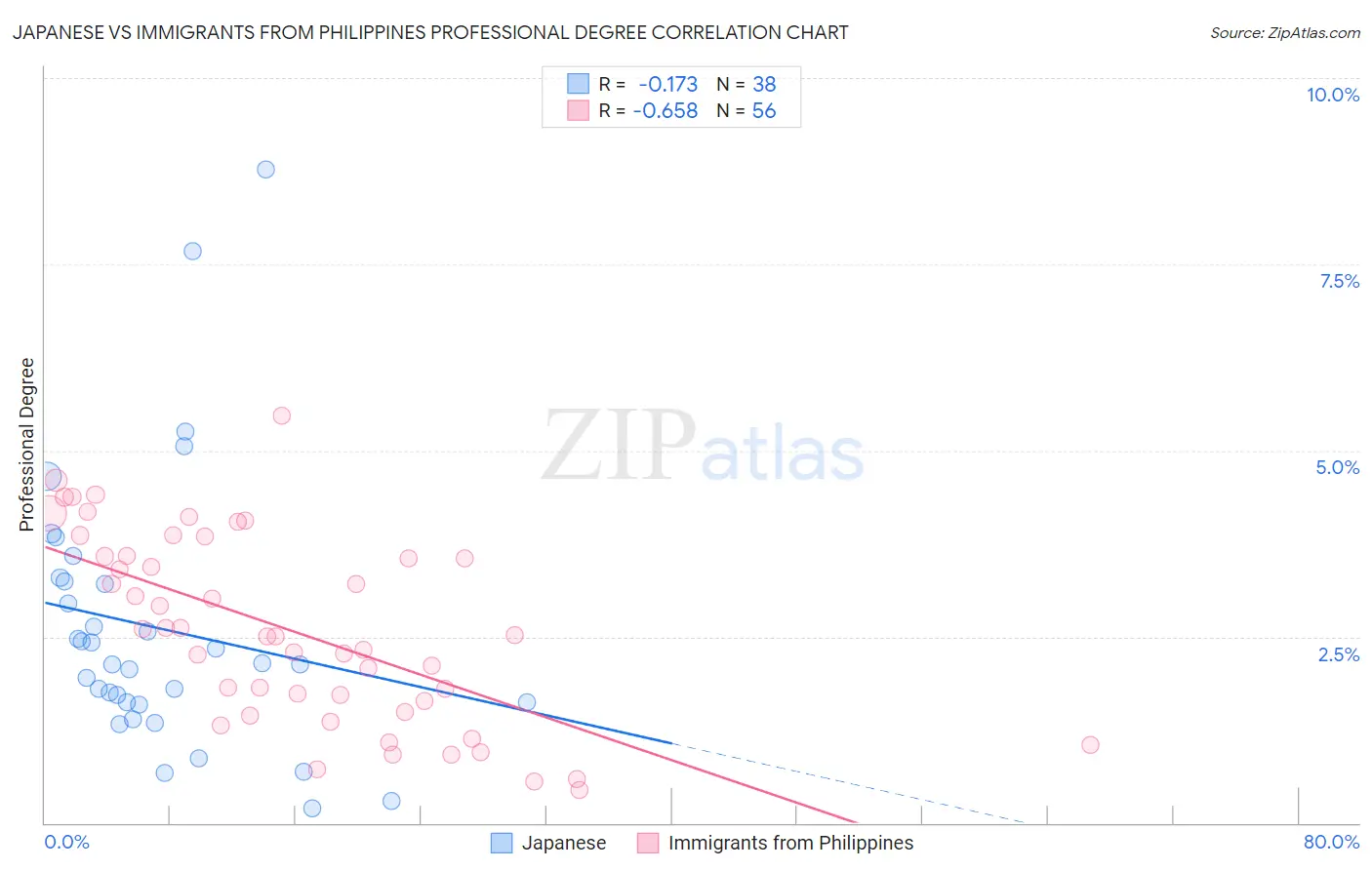 Japanese vs Immigrants from Philippines Professional Degree