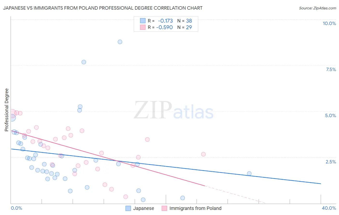 Japanese vs Immigrants from Poland Professional Degree