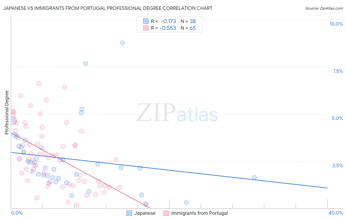 Japanese vs Immigrants from Portugal Professional Degree