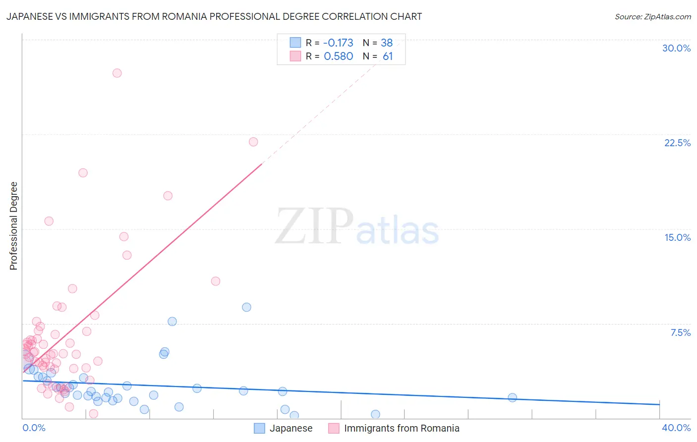 Japanese vs Immigrants from Romania Professional Degree