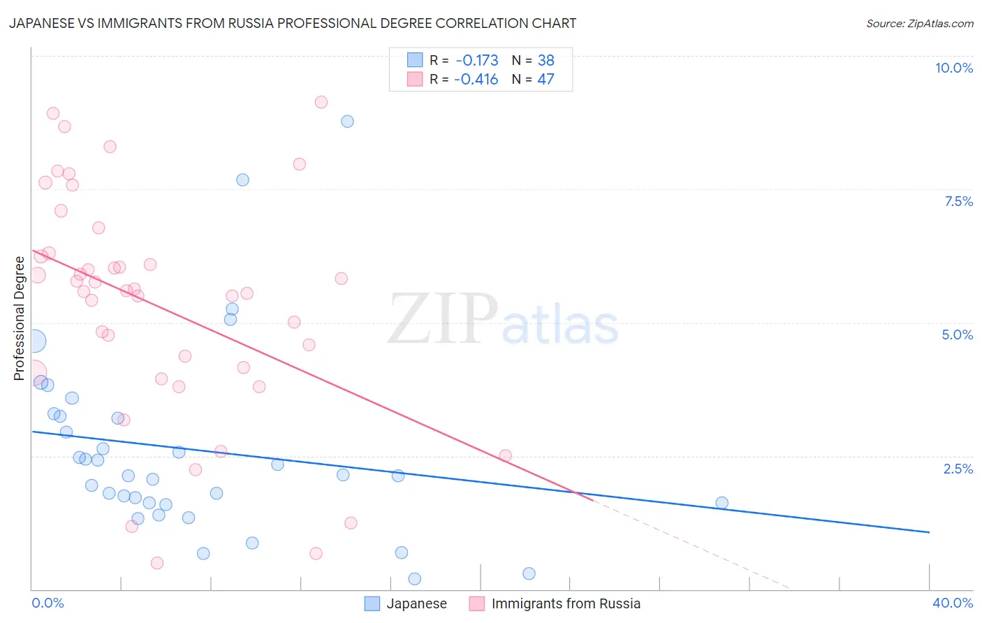 Japanese vs Immigrants from Russia Professional Degree