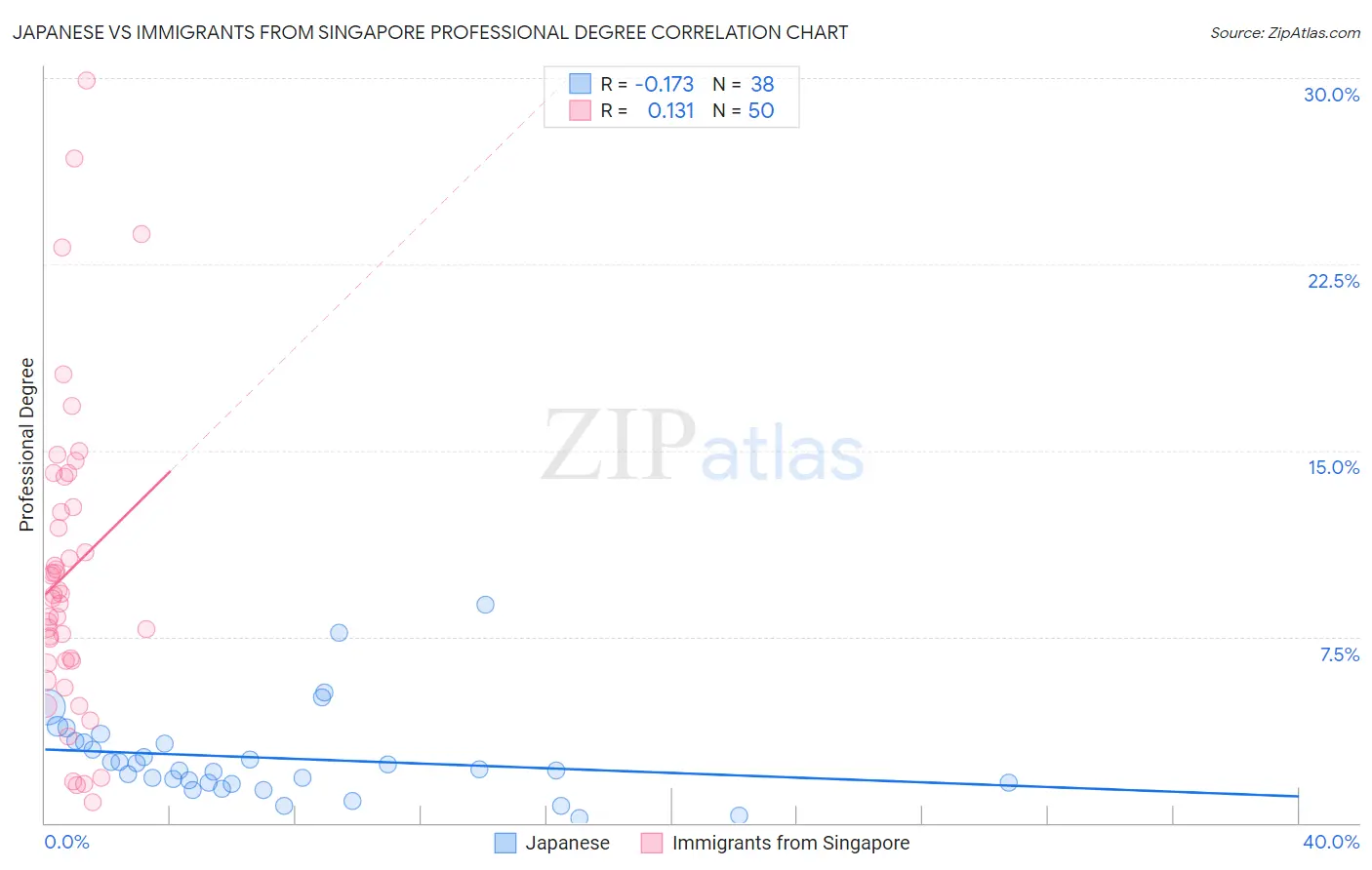 Japanese vs Immigrants from Singapore Professional Degree