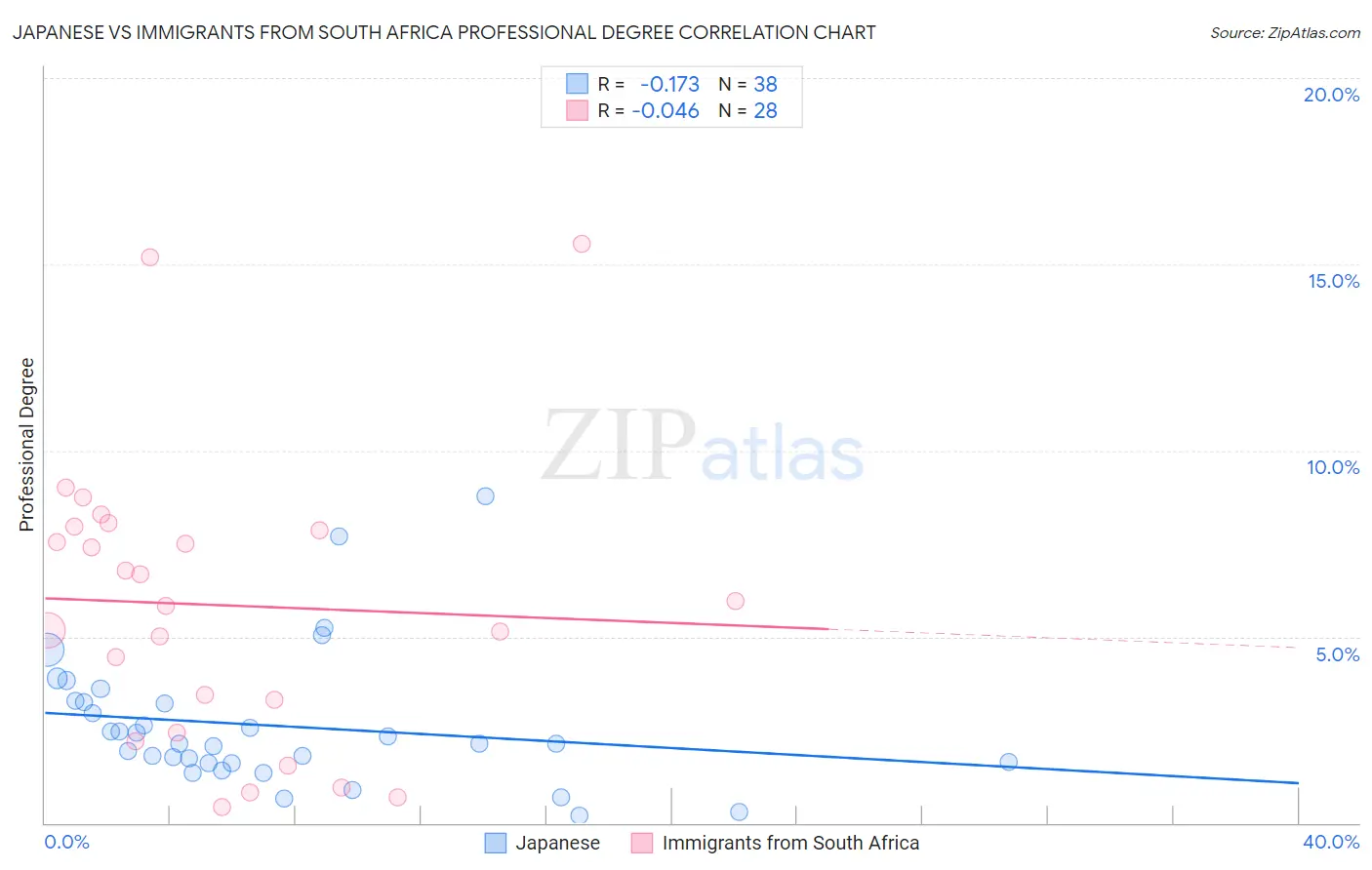 Japanese vs Immigrants from South Africa Professional Degree