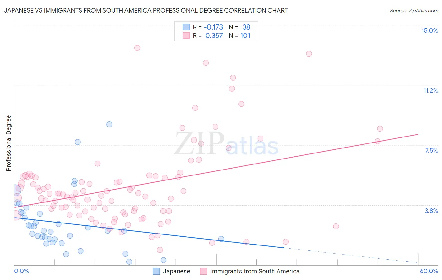 Japanese vs Immigrants from South America Professional Degree