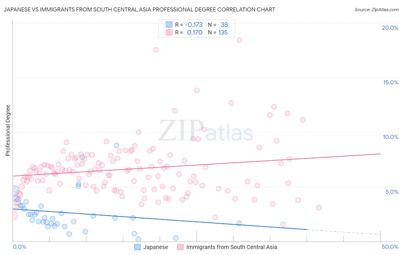 Japanese vs Immigrants from South Central Asia Professional Degree