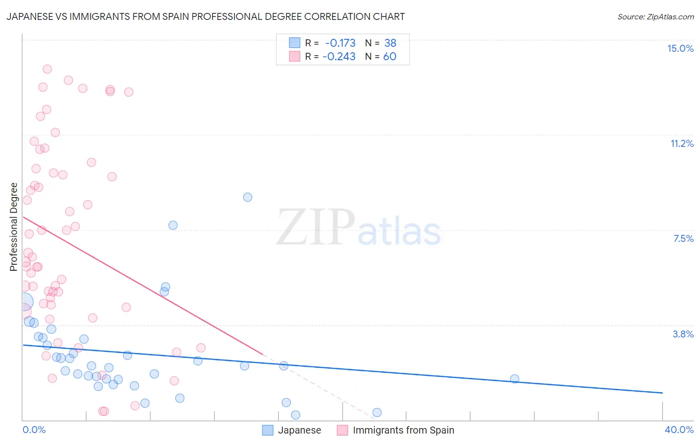 Japanese vs Immigrants from Spain Professional Degree