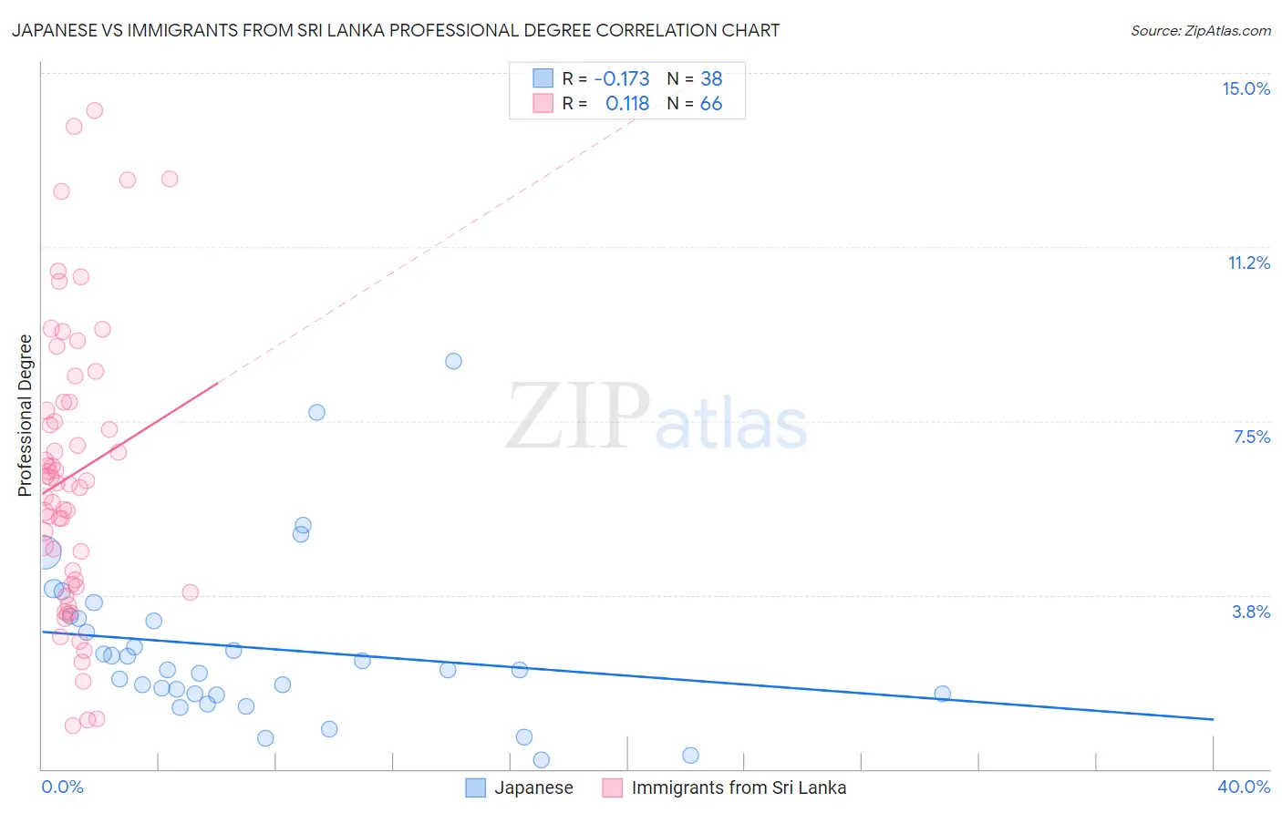 Japanese vs Immigrants from Sri Lanka Professional Degree