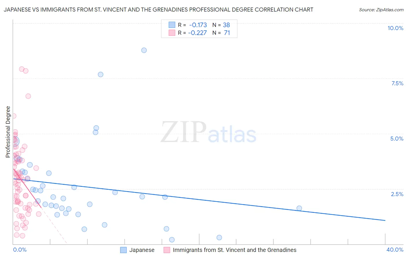 Japanese vs Immigrants from St. Vincent and the Grenadines Professional Degree