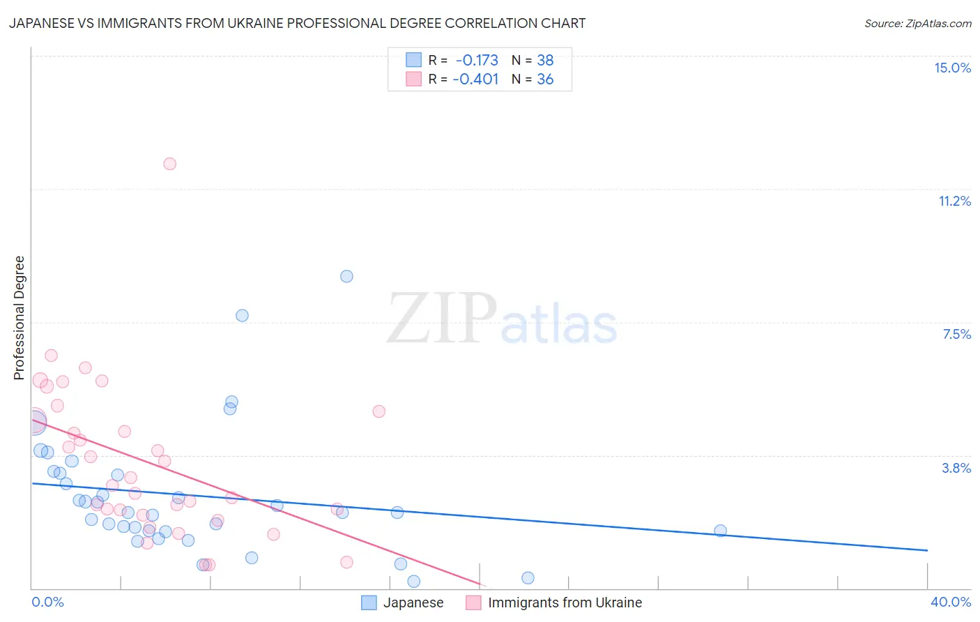 Japanese vs Immigrants from Ukraine Professional Degree