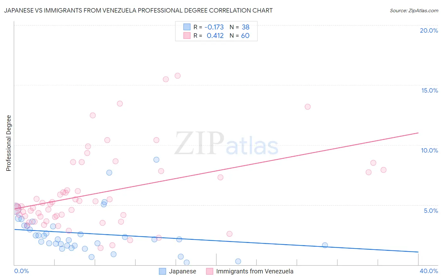 Japanese vs Immigrants from Venezuela Professional Degree