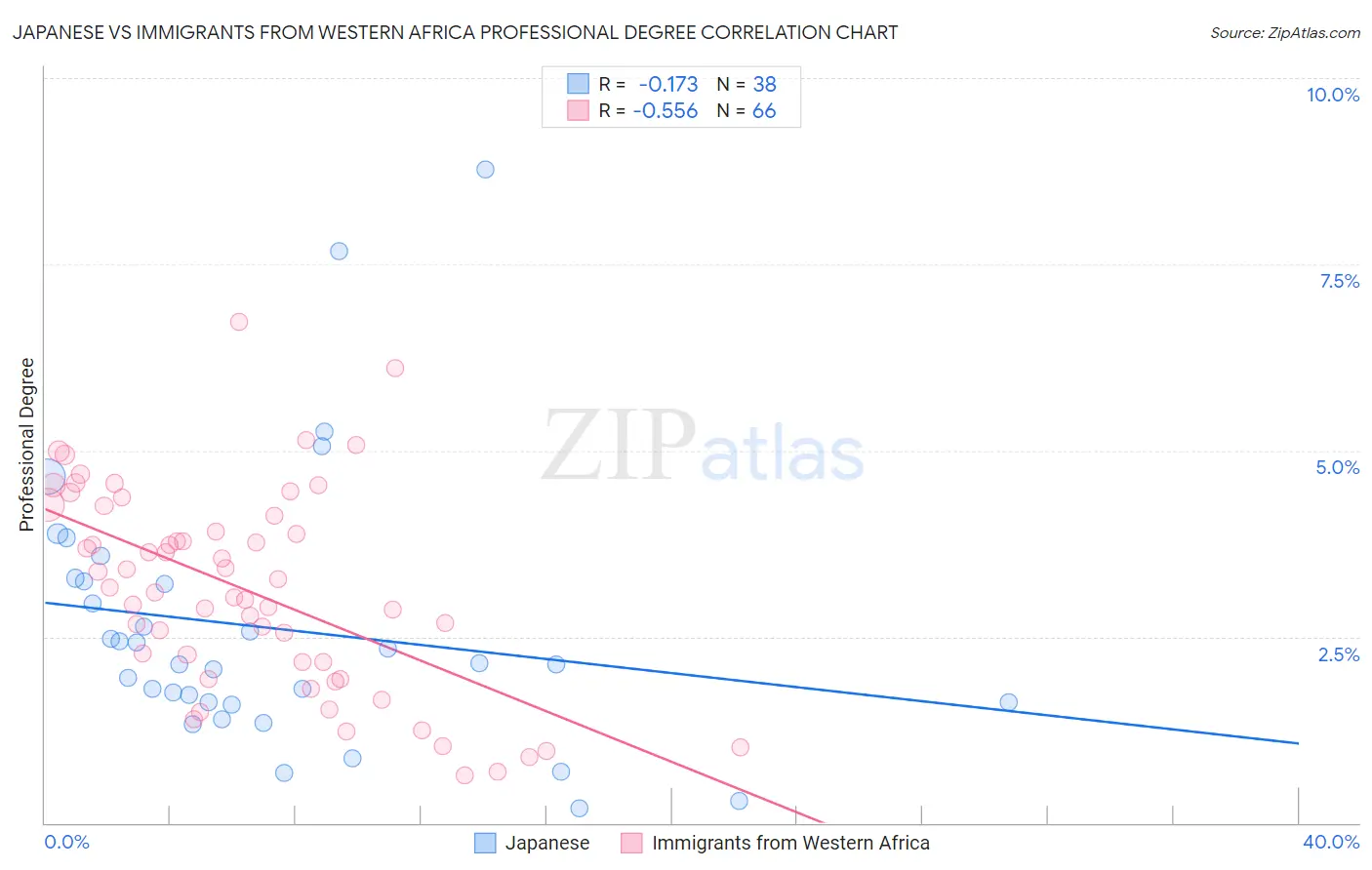 Japanese vs Immigrants from Western Africa Professional Degree